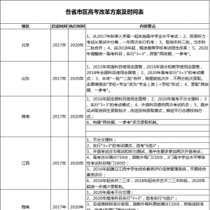 各省市区高考改革方案及时间表