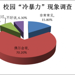 警惕！超八成受访学生认为身边存在这种暴力，但老师、家长却最容易忽视！ ... ...